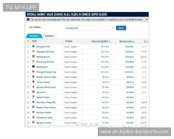 中超联赛球员身价排名及市场价值变化趋势分析 中超联赛球员身价排名及市场价值变化趋势分析